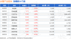 冰雪产业板块5月12日涨074%英派斯领涨主力资金净流出914915万元