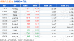 冰雪产业板块5月21日跌048%探路者领跌主力资金净流出151亿元