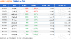 冰雪产业板块5月22日跌189%探路者领跌主力资金净流出45亿元