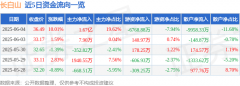 6月4日长白山涨停：旅游冰雪产业振兴东北概念热股