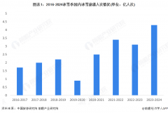 2025年中国冰雪运动服务行业分析：冰雪服务是居民运动消费的最大支出科技赋